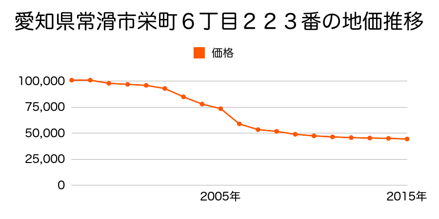 愛知県常滑市青海町８丁目７１番外の地価推移のグラフ