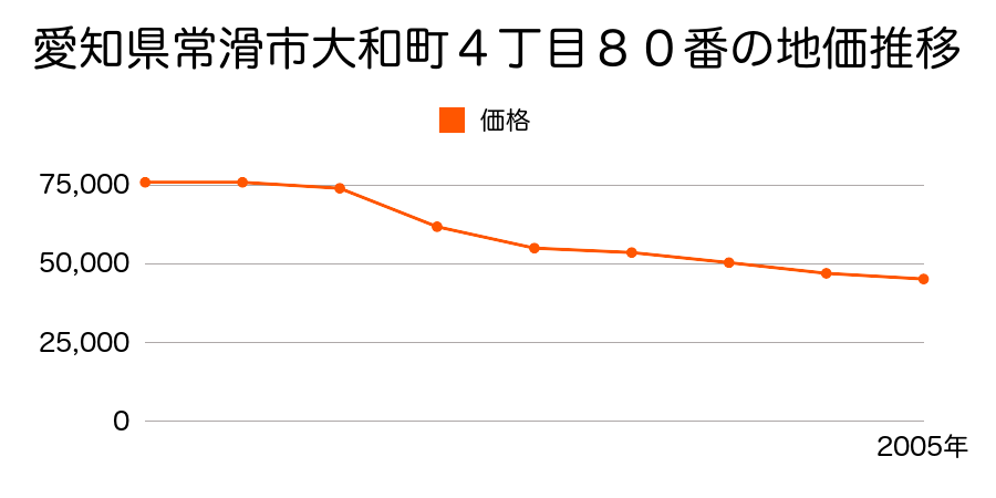 愛知県常滑市金山字油手２８番の地価推移のグラフ