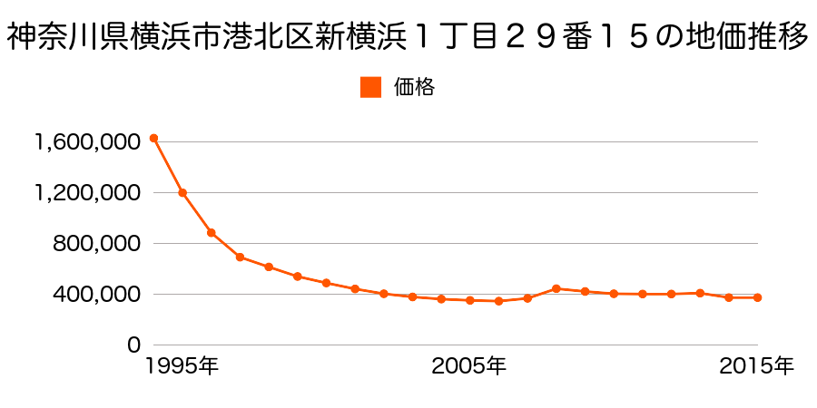 神奈川県横浜市港北区北新横浜１丁目５番７外の地価推移のグラフ