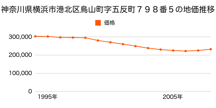 神奈川県横浜市港北区鳥山町字五反町７９８番５の地価推移のグラフ