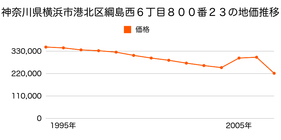 神奈川県横浜市港北区樽町４丁目２４８番２外の地価推移のグラフ