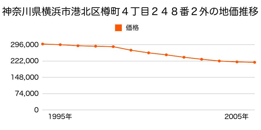 神奈川県横浜市港北区樽町４丁目２４８番２外の地価推移のグラフ