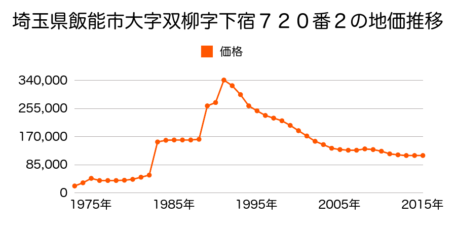 埼玉県飯能市緑町１４番３６の地価推移のグラフ