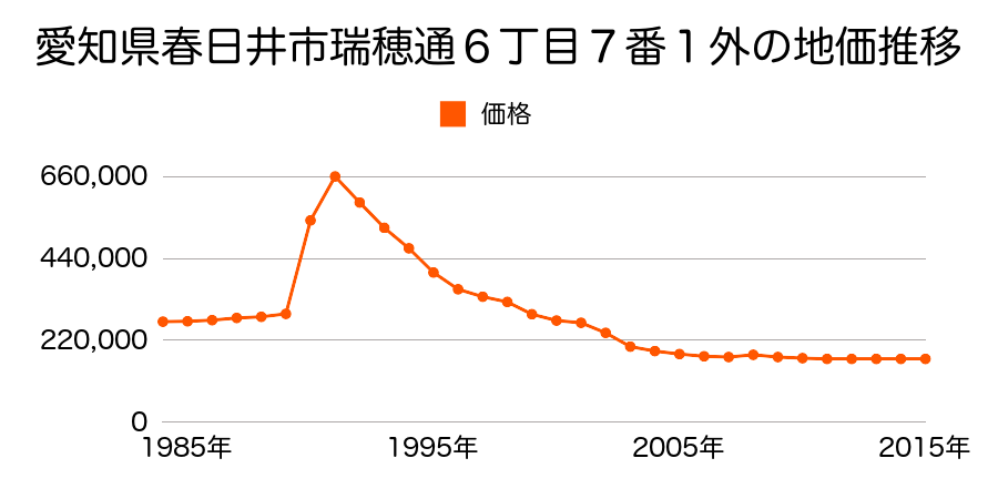 愛知県春日井市瑞穂通６丁目７番１外の地価推移のグラフ