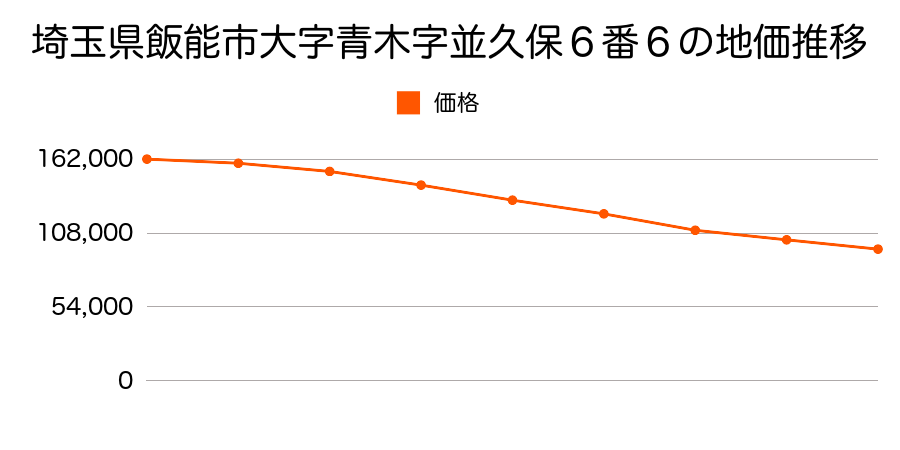 埼玉県飯能市大字青木字並久保６番６の地価推移のグラフ