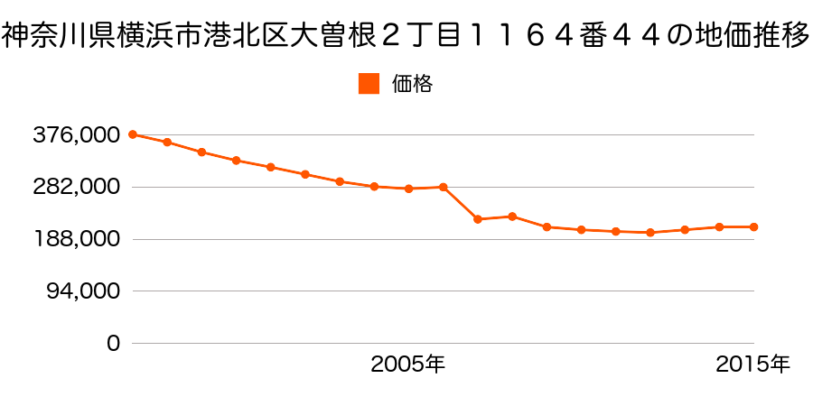 神奈川県横浜市港北区小机町字打越１３７０番４３の地価推移のグラフ