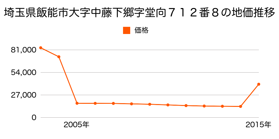 埼玉県飯能市大字阿須字三王塚４４１番３８の地価推移のグラフ