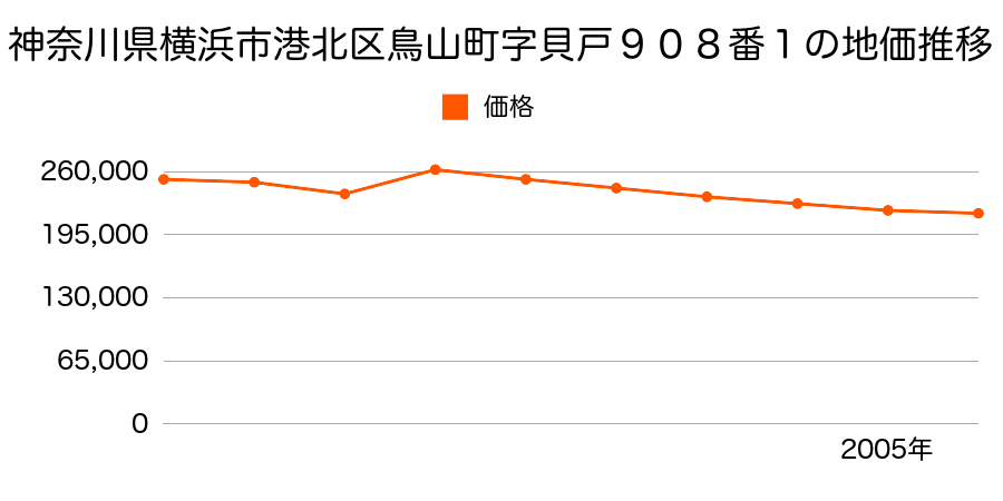 神奈川県横浜市港北区小机町字打越１３７０番４３の地価推移のグラフ