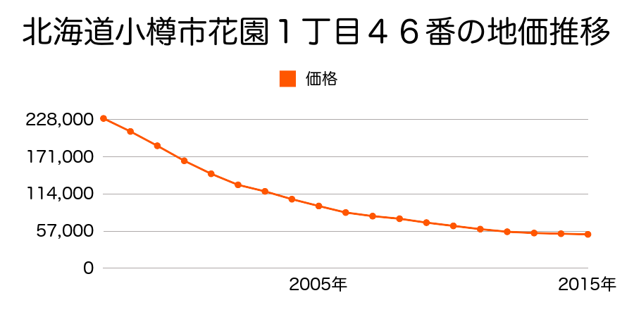 北海道小樽市花園１丁目４６番の地価推移のグラフ