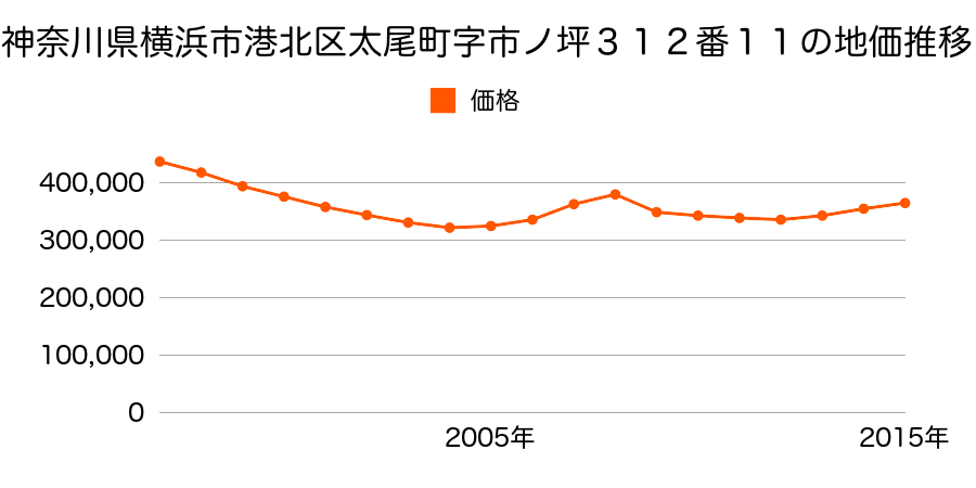 神奈川県横浜市港北区大倉山３丁目３１２番１１の地価推移のグラフ