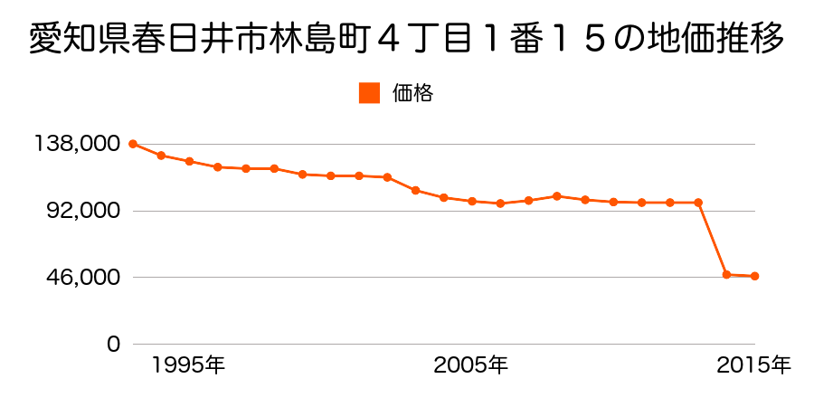 愛知県春日井市大泉寺町字山畑９８９番２の地価推移のグラフ