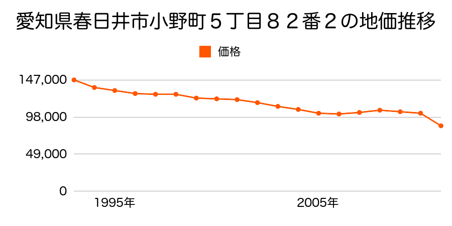 愛知県春日井市気噴町北２丁目２４３番の地価推移のグラフ