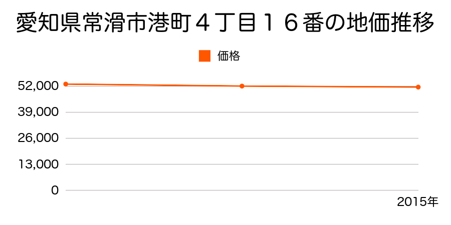 愛知県常滑市港町４丁目１６番の地価推移のグラフ