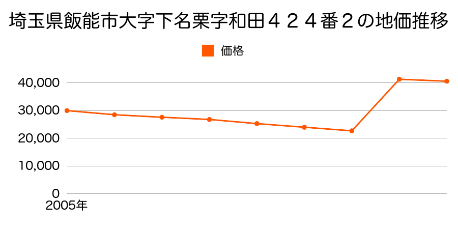 埼玉県飯能市大字阿須字三王塚４４１番３８の地価推移のグラフ