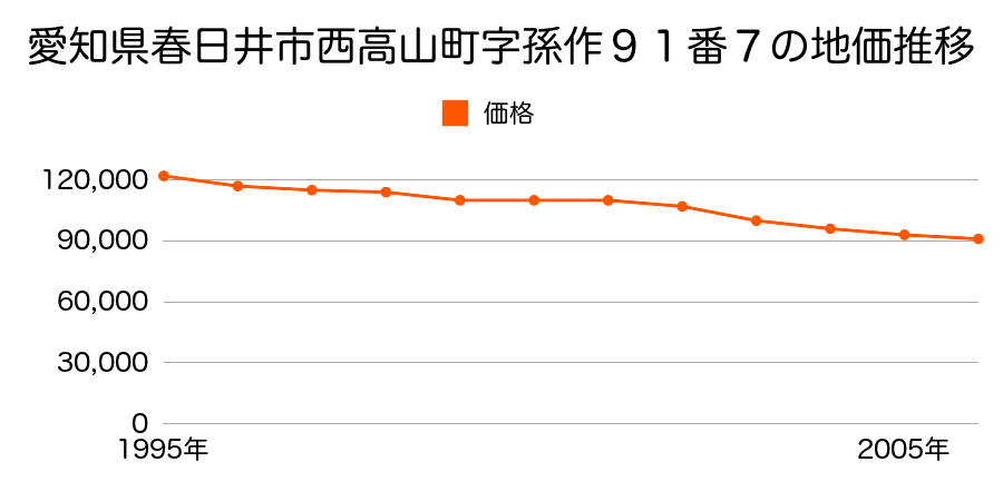 愛知県春日井市西高山町２丁目４番２の地価推移のグラフ