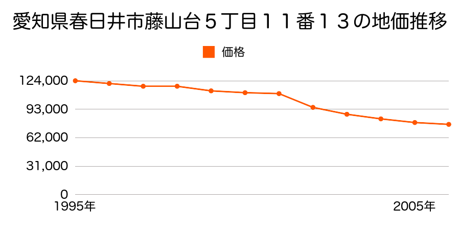 愛知県春日井市藤山台５丁目１１番１３の地価推移のグラフ