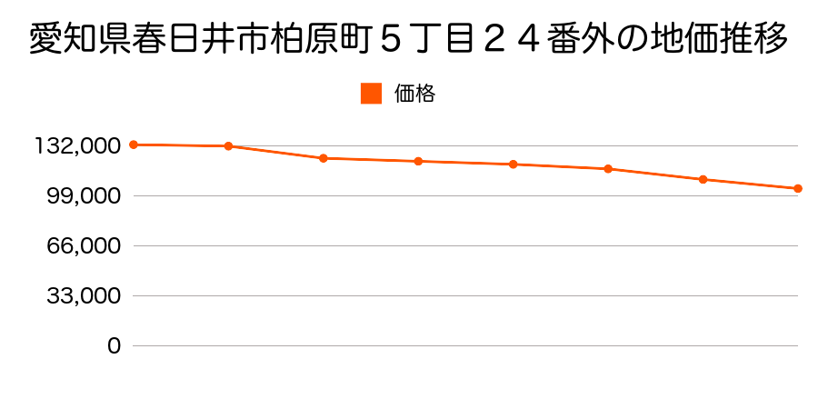 愛知県春日井市八田町２丁目３１番２の地価推移のグラフ