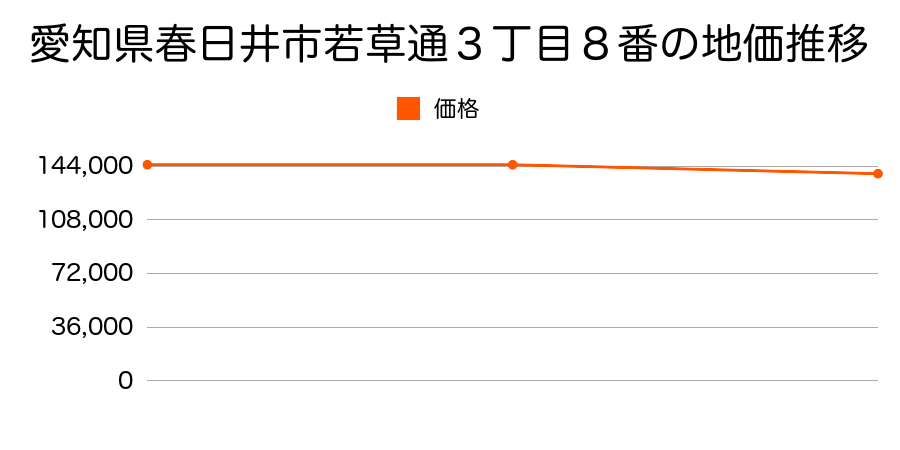 愛知県春日井市若草通３丁目８番の地価推移のグラフ