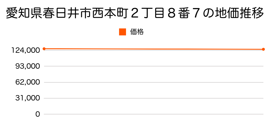 愛知県春日井市西本町２丁目８番７の地価推移のグラフ