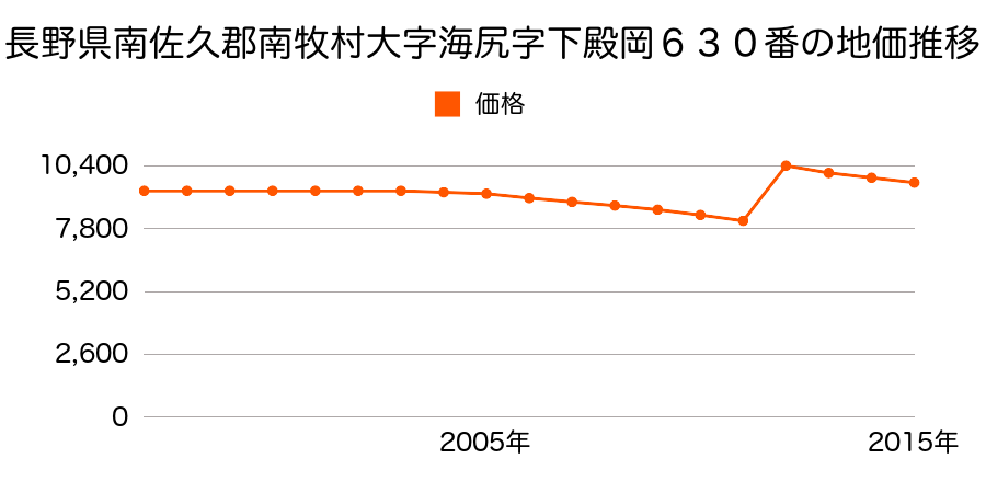 長野県南佐久郡南牧村大字野辺山字二ツ山３０６番１７の地価推移のグラフ