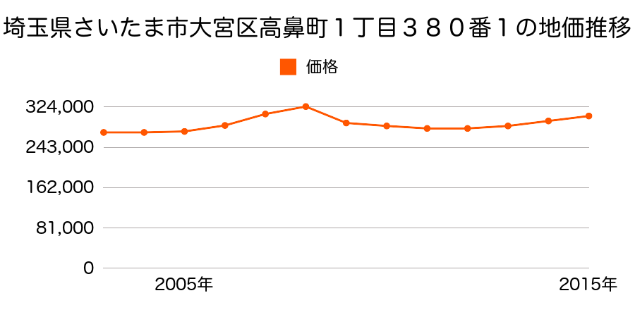 埼玉県さいたま市岩槻区大宮区高鼻町１丁目３２０番２の地価推移のグラフ