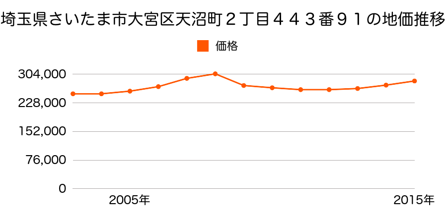 埼玉県さいたま市岩槻区大宮区天沼町２丁目４４３番１２４の地価推移のグラフ