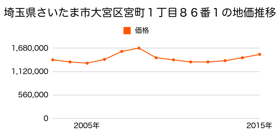 埼玉県さいたま市岩槻区大宮区宮町１丁目８６番１の地価推移のグラフ