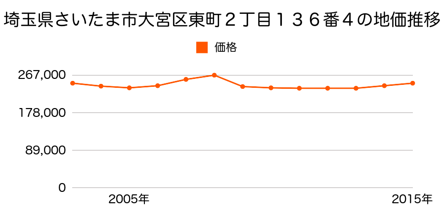 埼玉県さいたま市岩槻区大宮区東町２丁目１３６番４の地価推移のグラフ