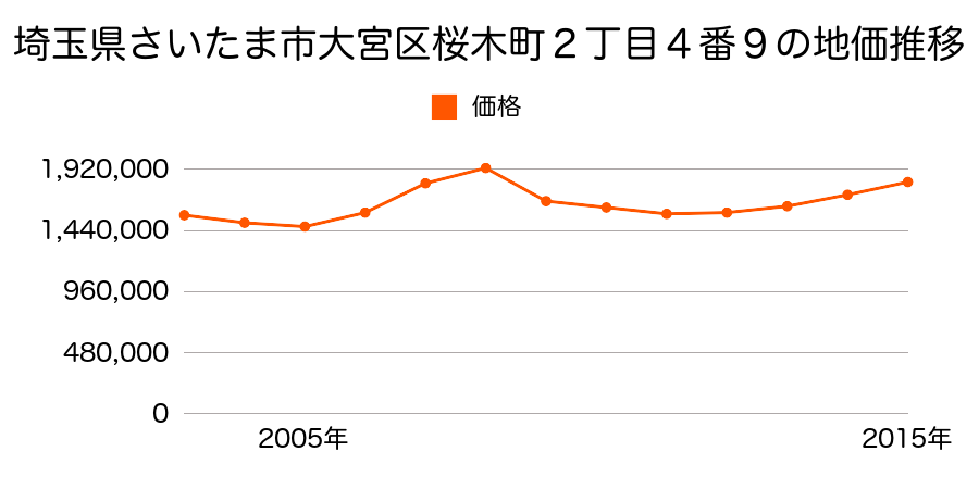 埼玉県さいたま市岩槻区大宮区桜木町２丁目４番９の地価推移のグラフ