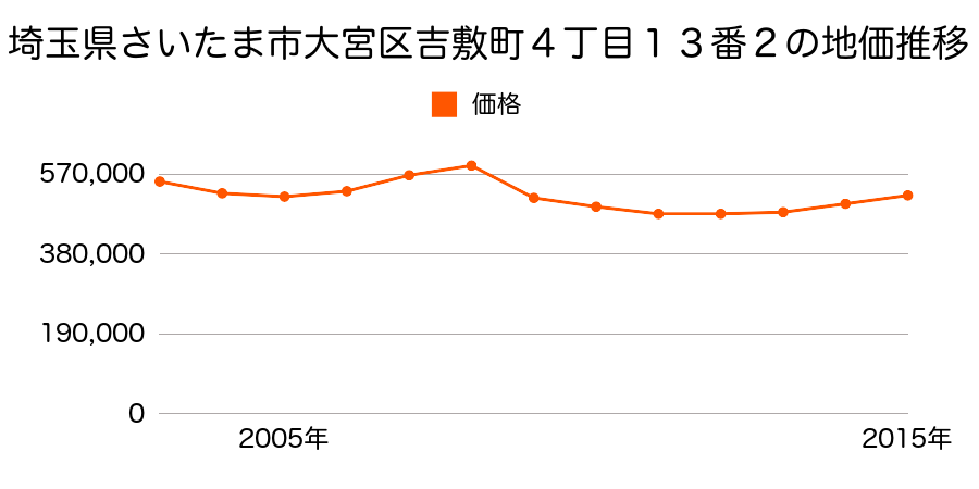 埼玉県さいたま市岩槻区大宮区吉敷町４丁目１３番２の地価推移のグラフ