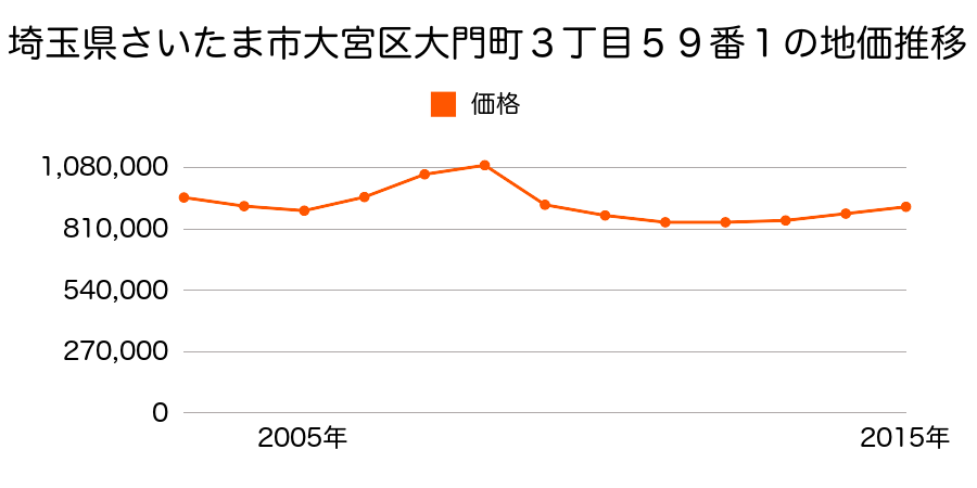 埼玉県さいたま市岩槻区大宮区大門町３丁目５９番１の地価推移のグラフ