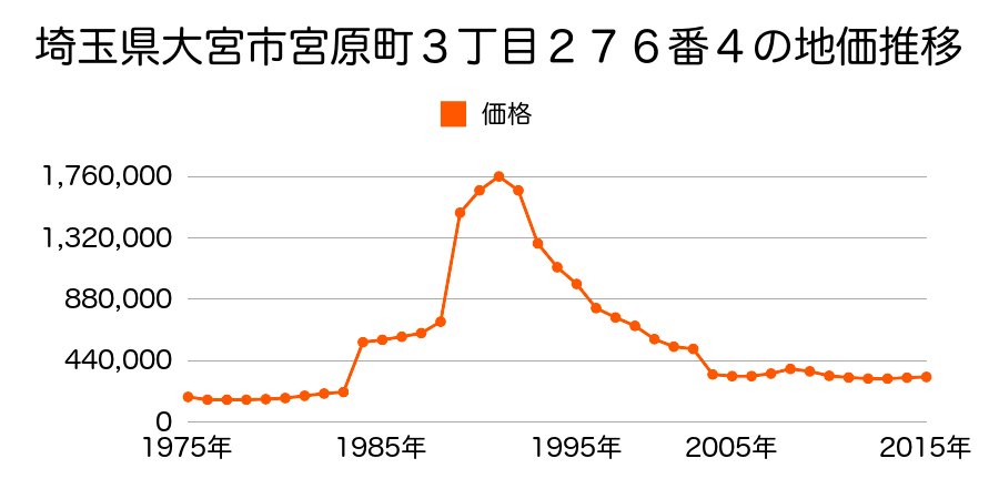 埼玉県さいたま市岩槻区大宮区桜木町４丁目１９９番６の地価推移のグラフ