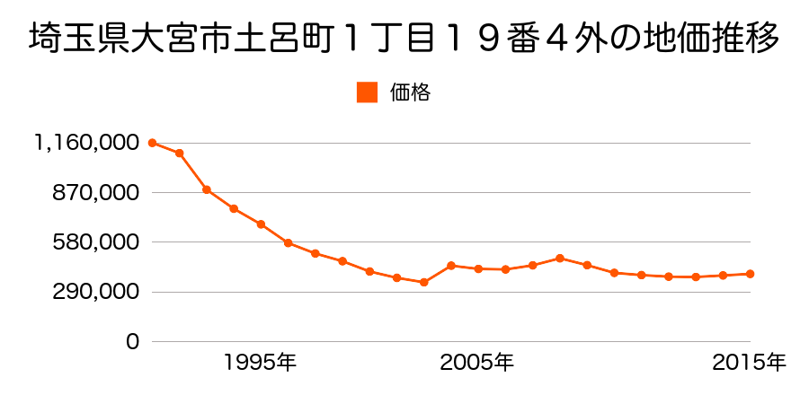 埼玉県さいたま市岩槻区大宮区土手町２丁目１番３の地価推移のグラフ