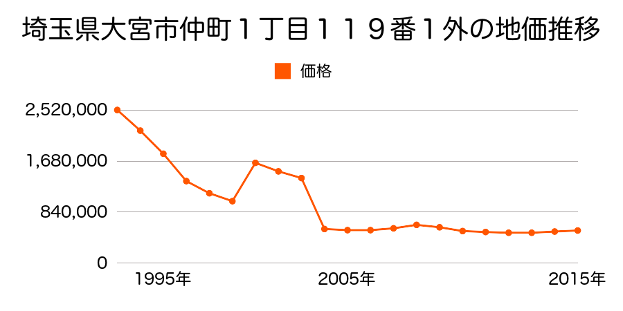 埼玉県さいたま市岩槻区大宮区大門町３丁目１９０番の地価推移のグラフ