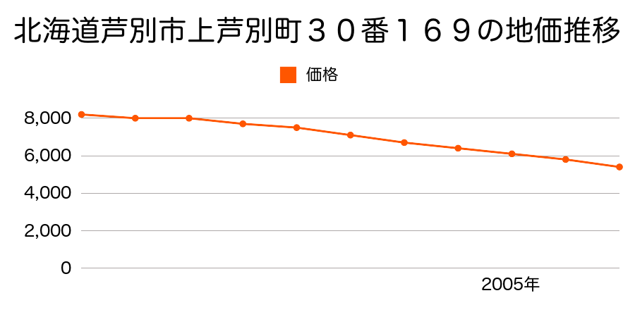 北海道芦別市上芦別町３０番１６９の地価推移のグラフ