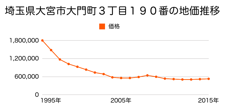 埼玉県さいたま市岩槻区大宮区宮町２丁目７９番７の地価推移のグラフ