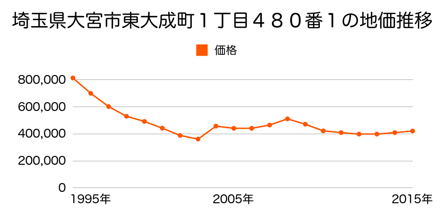 埼玉県さいたま市岩槻区大宮区宮町４丁目２番の地価推移のグラフ