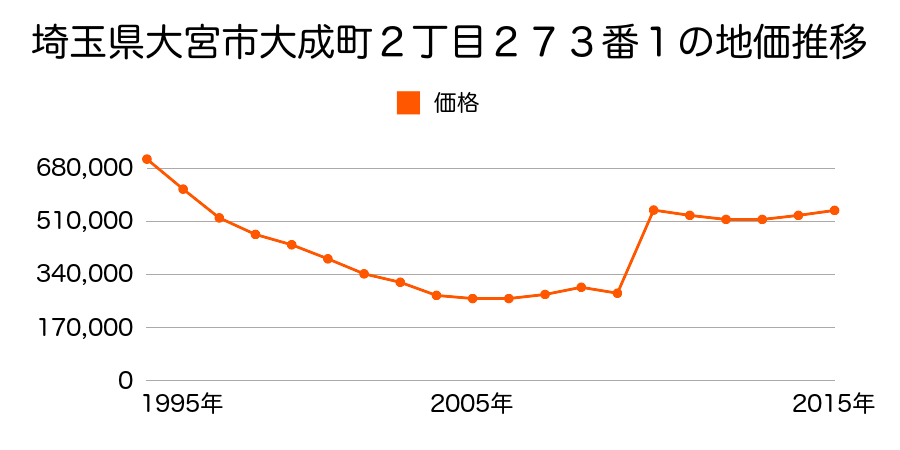 埼玉県さいたま市岩槻区大宮区桜木町２丁目３９７番３外の地価推移のグラフ