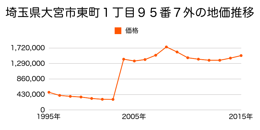 埼玉県さいたま市岩槻区大宮区仲町１丁目３７番１外の地価推移のグラフ