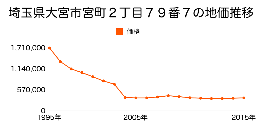 埼玉県さいたま市岩槻区大宮区仲町３丁目８９番２外の地価推移のグラフ