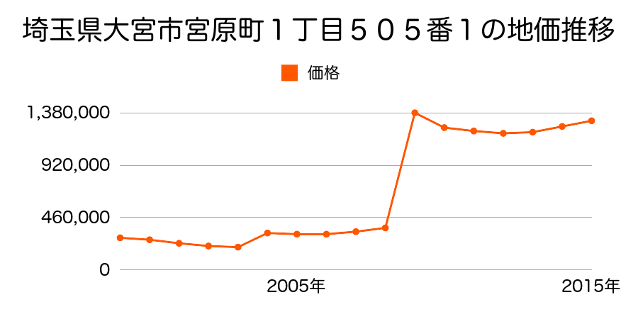 埼玉県さいたま市岩槻区大宮区桜木町２丁目１５５番外の地価推移のグラフ