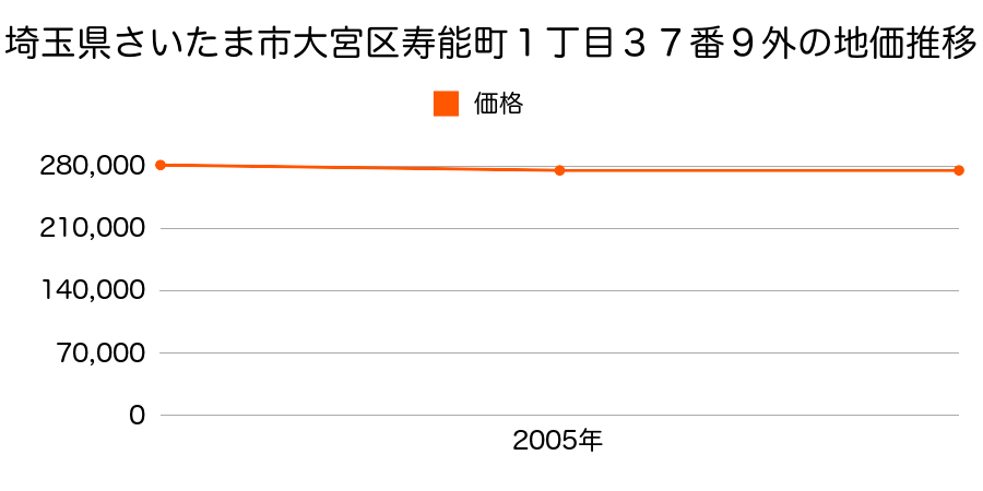 埼玉県さいたま市大宮区寿能町１丁目３７番９外の地価推移のグラフ