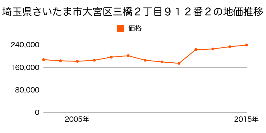 埼玉県さいたま市岩槻区大宮区大成町１丁目２８２番２外の地価推移のグラフ