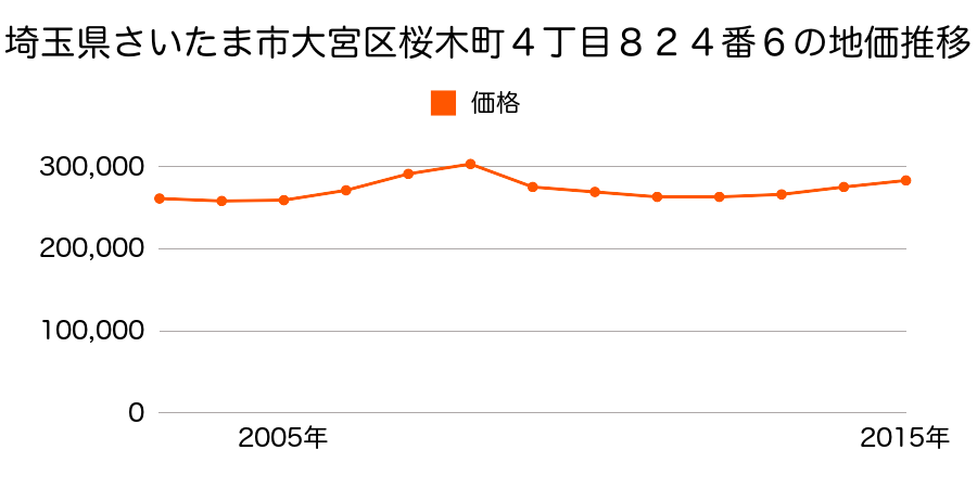 埼玉県さいたま市岩槻区大宮区桜木町４丁目８２４番６の地価推移のグラフ