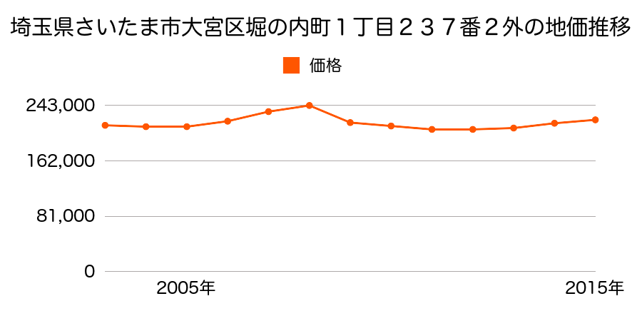 埼玉県さいたま市岩槻区大宮区堀の内町１丁目２３７番２外の地価推移のグラフ