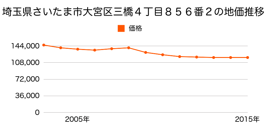 埼玉県さいたま市岩槻区大宮区三橋４丁目８５６番２の地価推移のグラフ