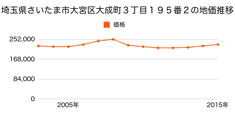 埼玉県さいたま市岩槻区大宮区大成町３丁目１９５番２の地価推移のグラフ