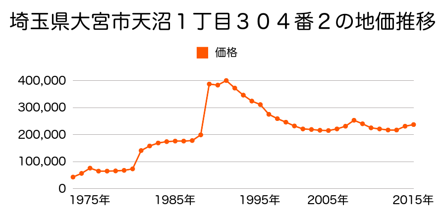 埼玉県さいたま市岩槻区大宮区堀の内町３丁目２０５番２の地価推移のグラフ