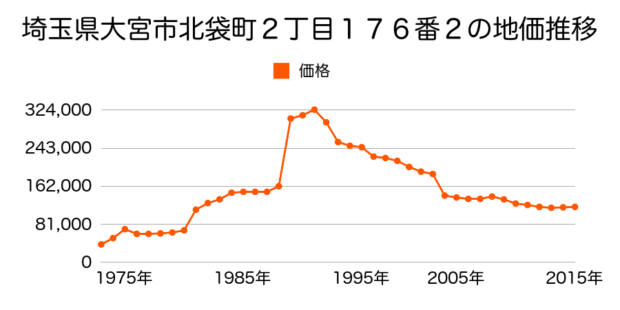 埼玉県さいたま市岩槻区大宮区三橋２丁目５６６番９の地価推移のグラフ