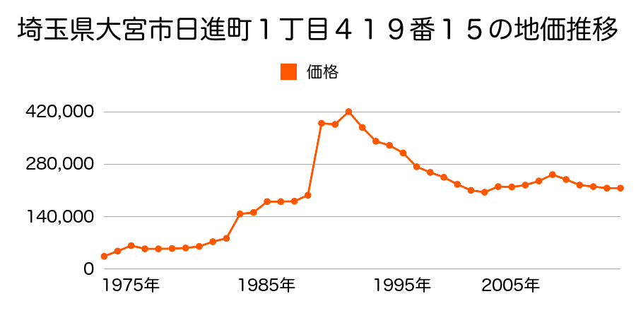 埼玉県さいたま市岩槻区大宮区天沼町１丁目２５７番４の地価推移のグラフ